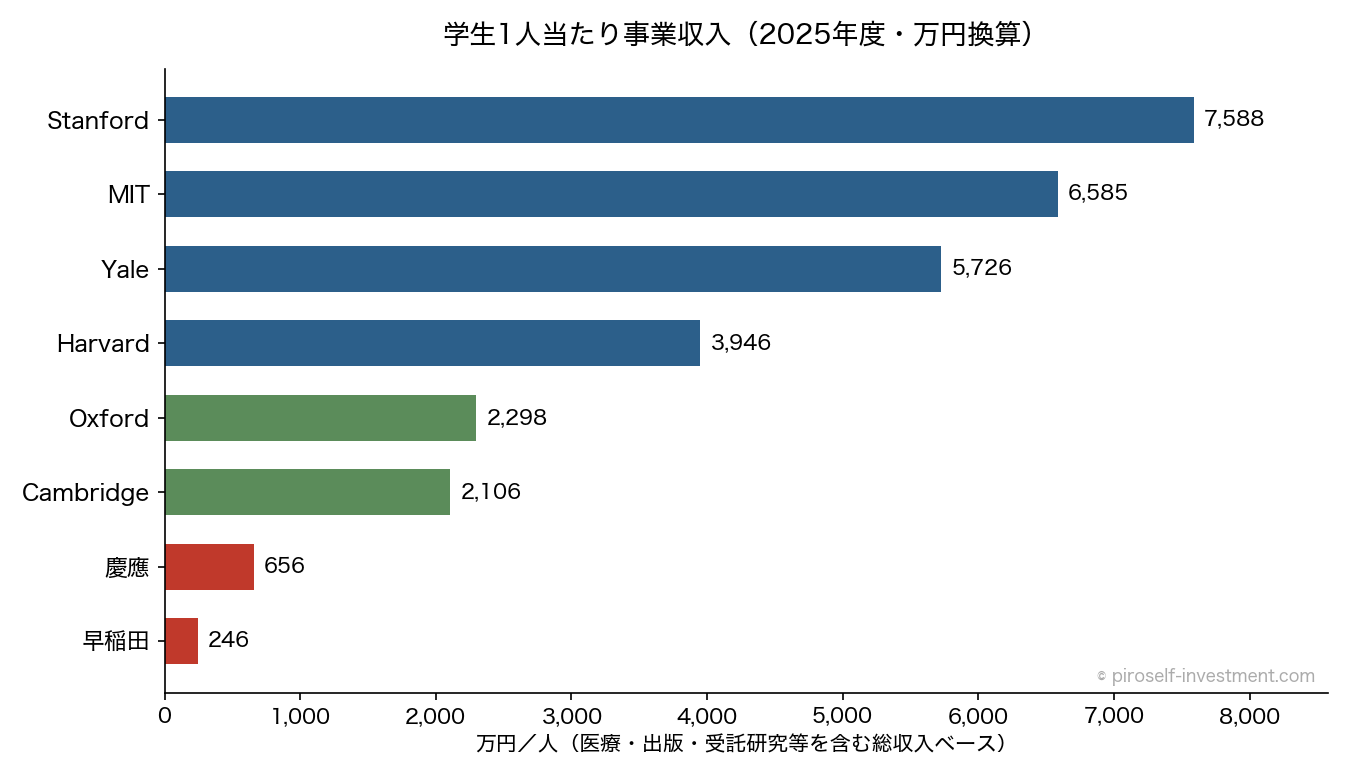 学生1人当たり事業収入（2025年度・万円換算）