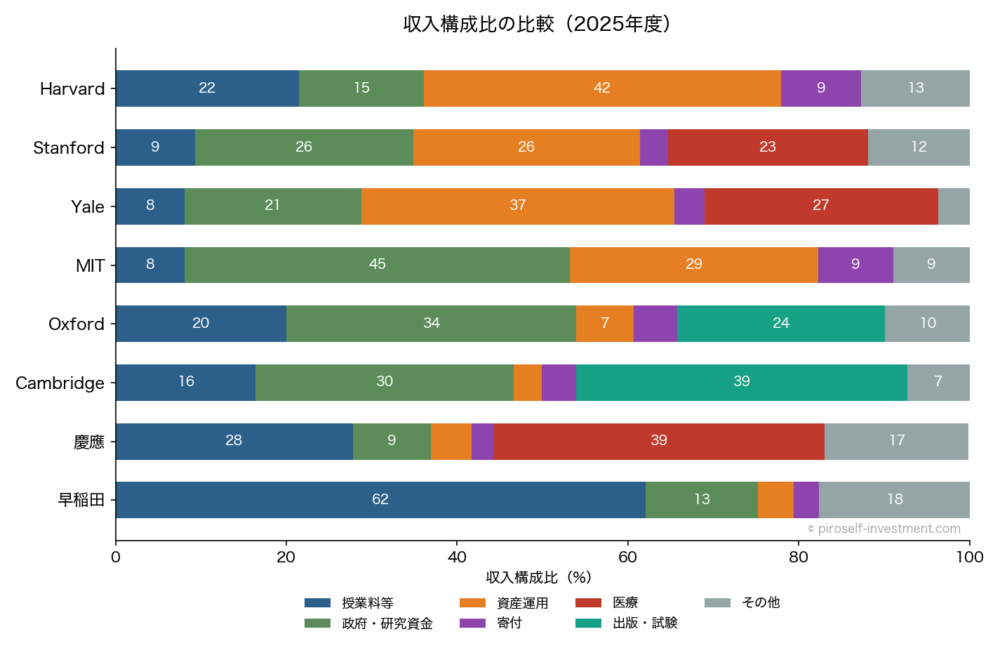 収入構成比の比較（2025年度）