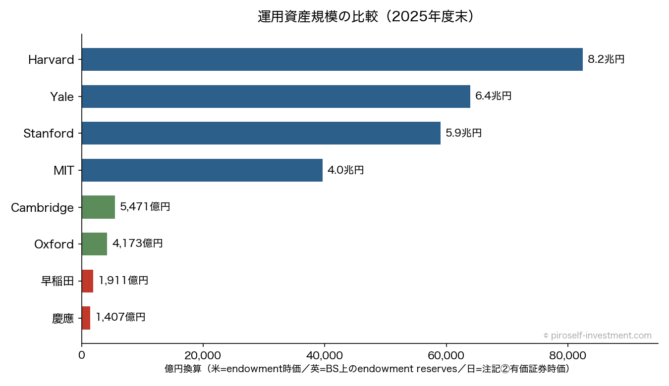 運用資産規模の比較（2025年度末・定義は本文注記参照）