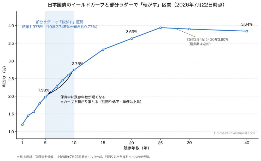 日本国債のイールドカーブと部分ラダーで「転がす」区間（2026年7月22日時点・財務省「国債金利情報」より作成）