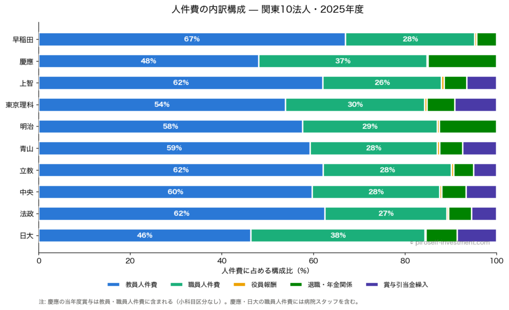 人件費の内訳構成（2025年度・関東10法人）