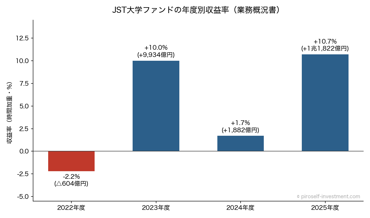 JST大学ファンドの年度別収益率（業務概況書より作成）