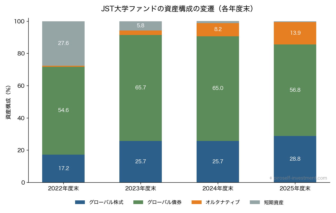 JST大学ファンドの資産構成の変遷（各年度末）