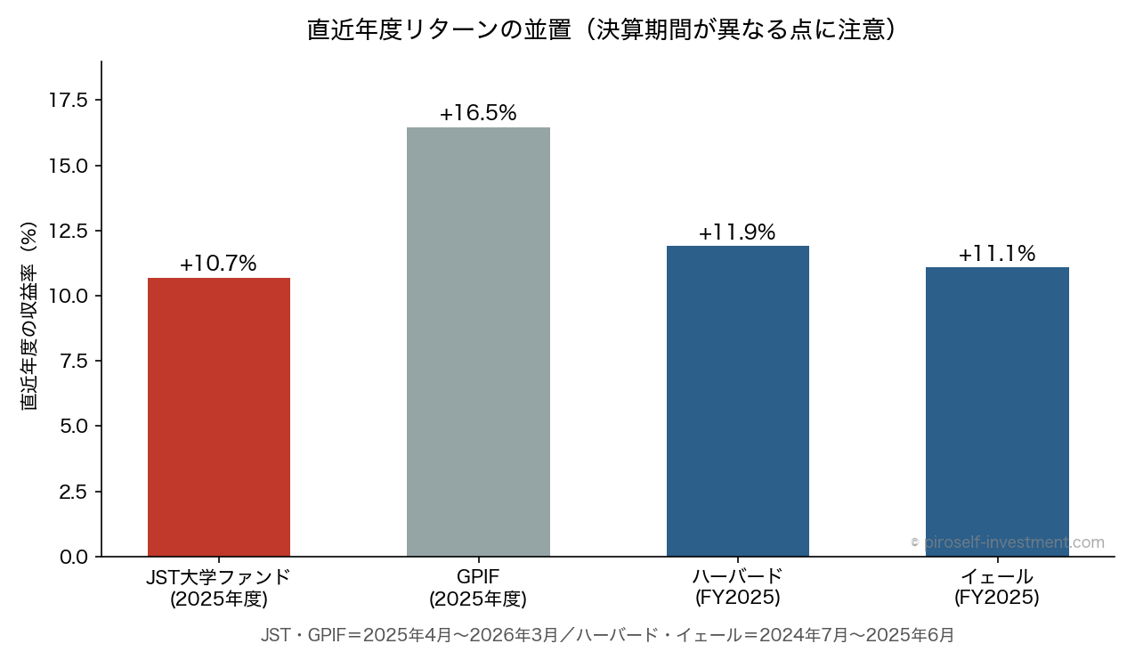 直近年度リターンの並置（決算期間が異なる点に注意）