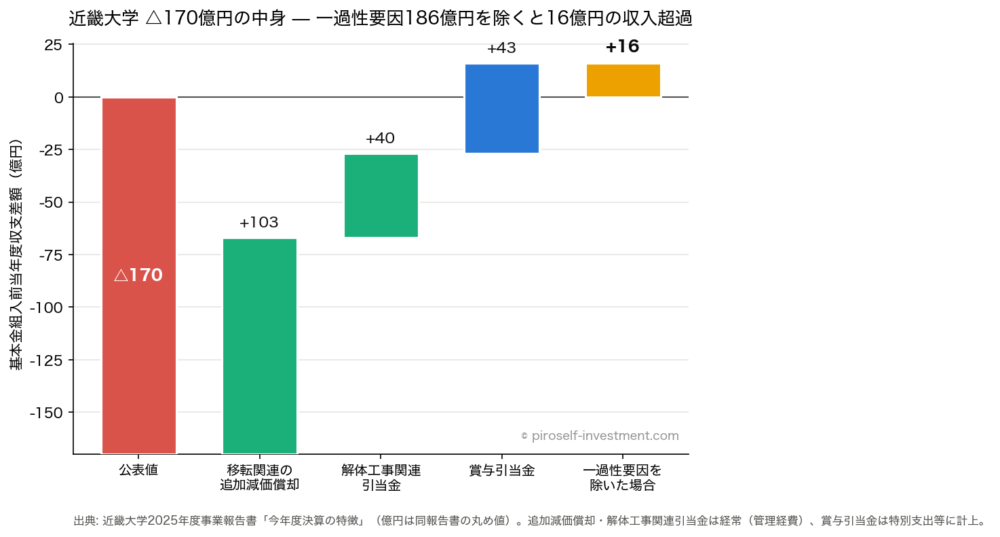 近畿大学△170億円の分解:一過性要因186億円を除くと16億円の収入超過(出典:同法人2025年度事業報告書)