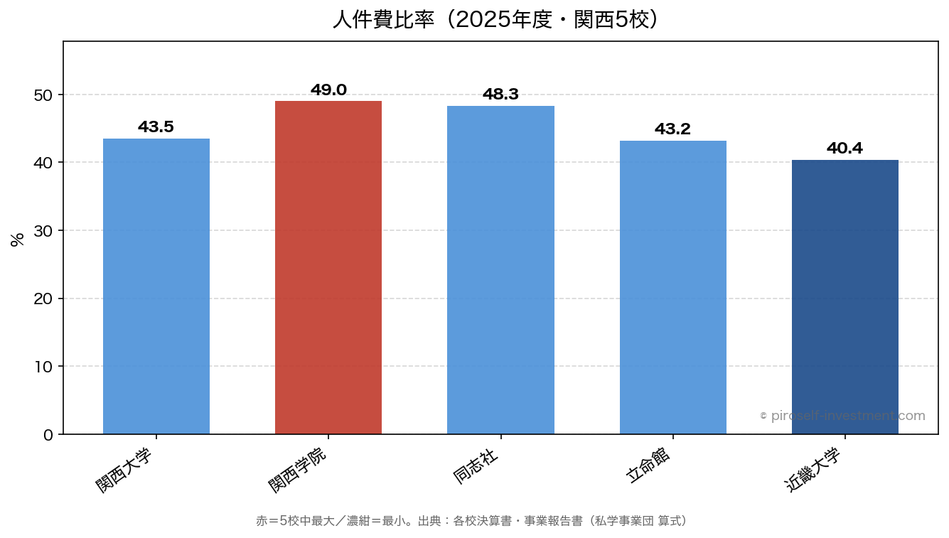 人件費比率(2025年度・関西5校)