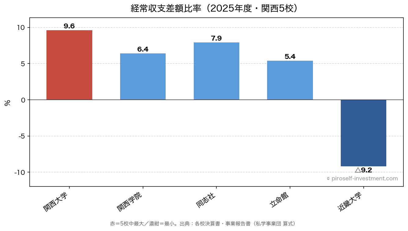 経常収支差額比率(2025年度・関西5校)