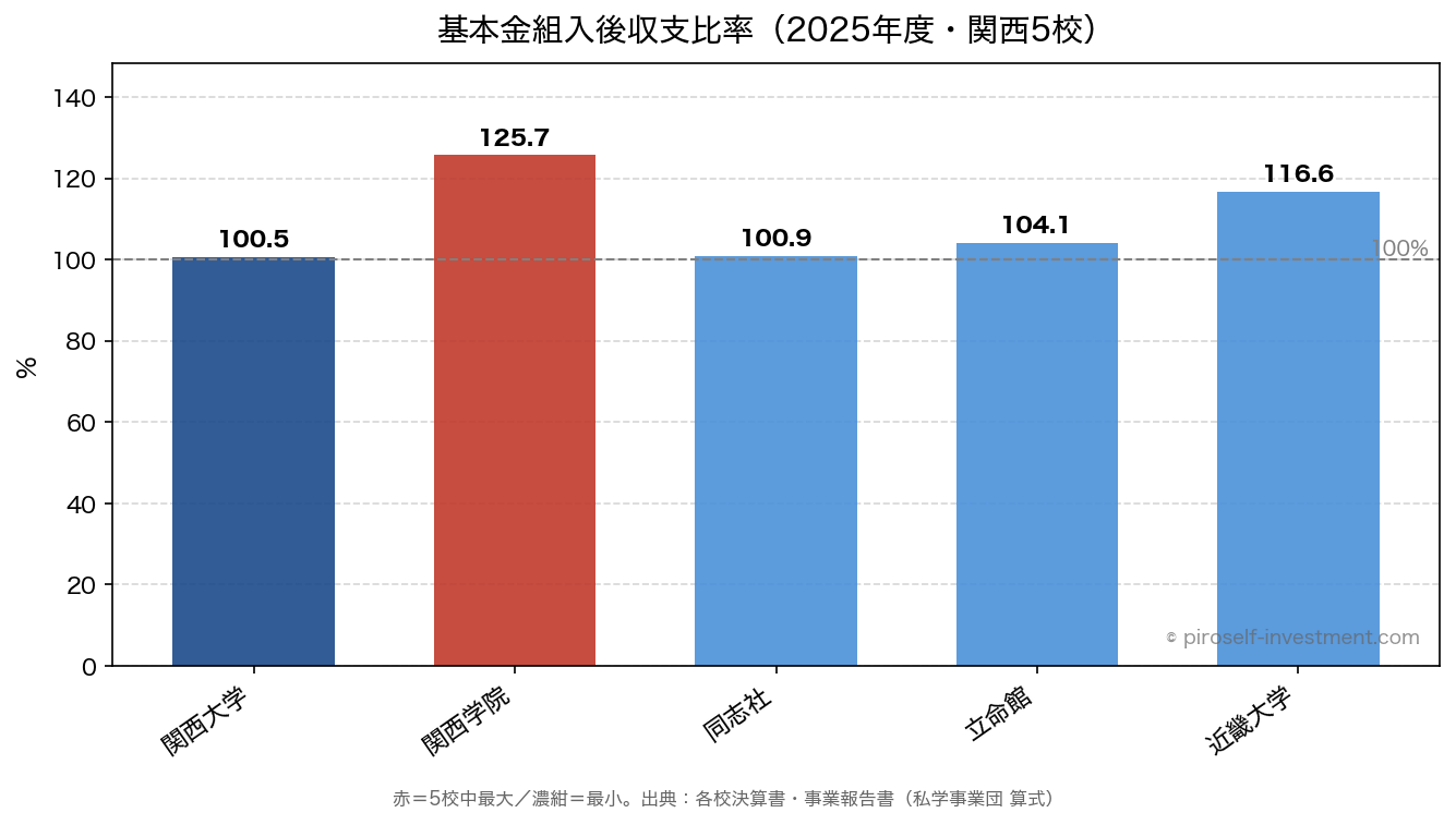 基本金組入後収支比率(2025年度・関西5校)