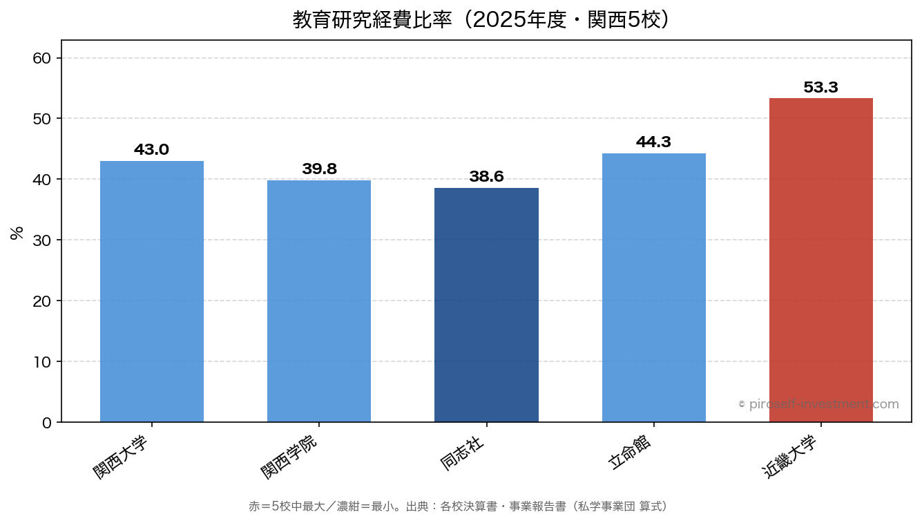 教育研究経費比率(2025年度・関西5校)