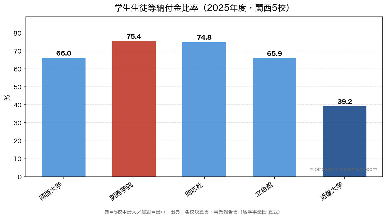 学生生徒等納付金比率(2025年度・関西5校)