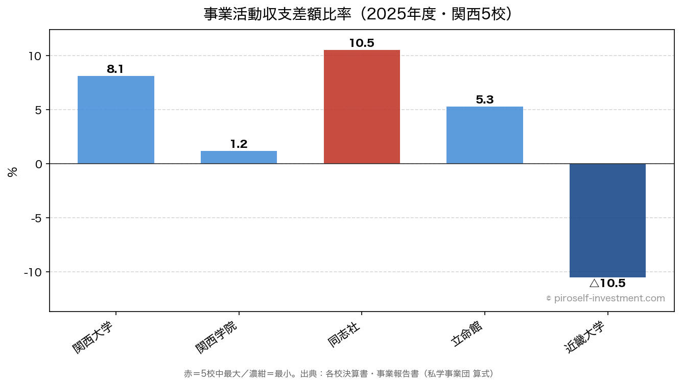 事業活動収支差額比率(2025年度・関西5校)