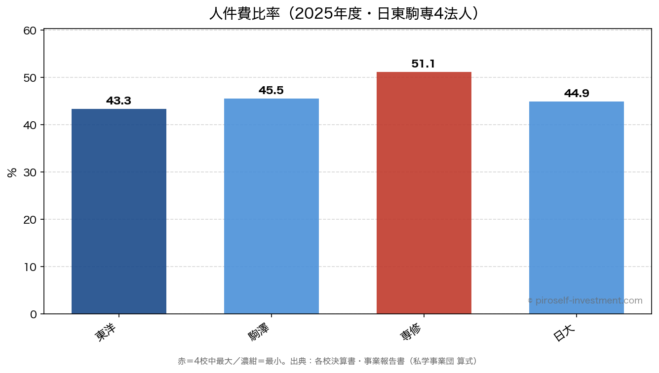 人件費比率（2025年度・日東駒専4法人）