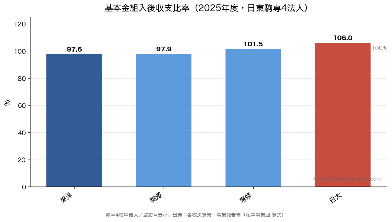 基本金組入後収支比率（2025年度・日東駒専4法人）