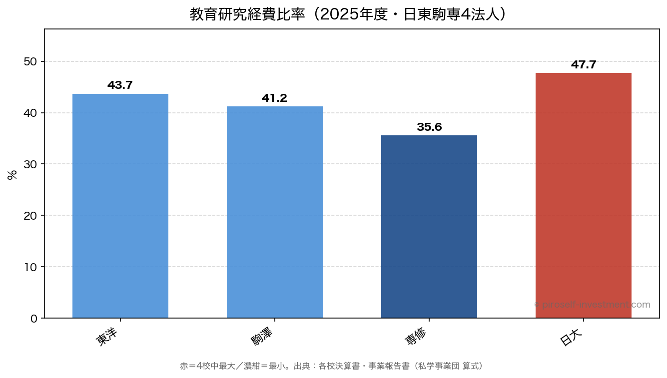 教育研究経費比率（2025年度・日東駒専4法人）