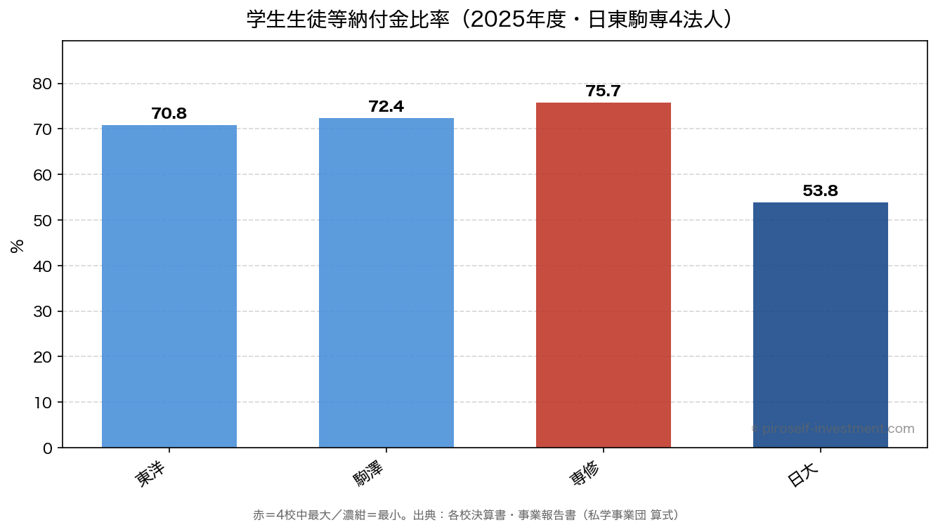 学生生徒等納付金比率（2025年度・日東駒専4法人）
