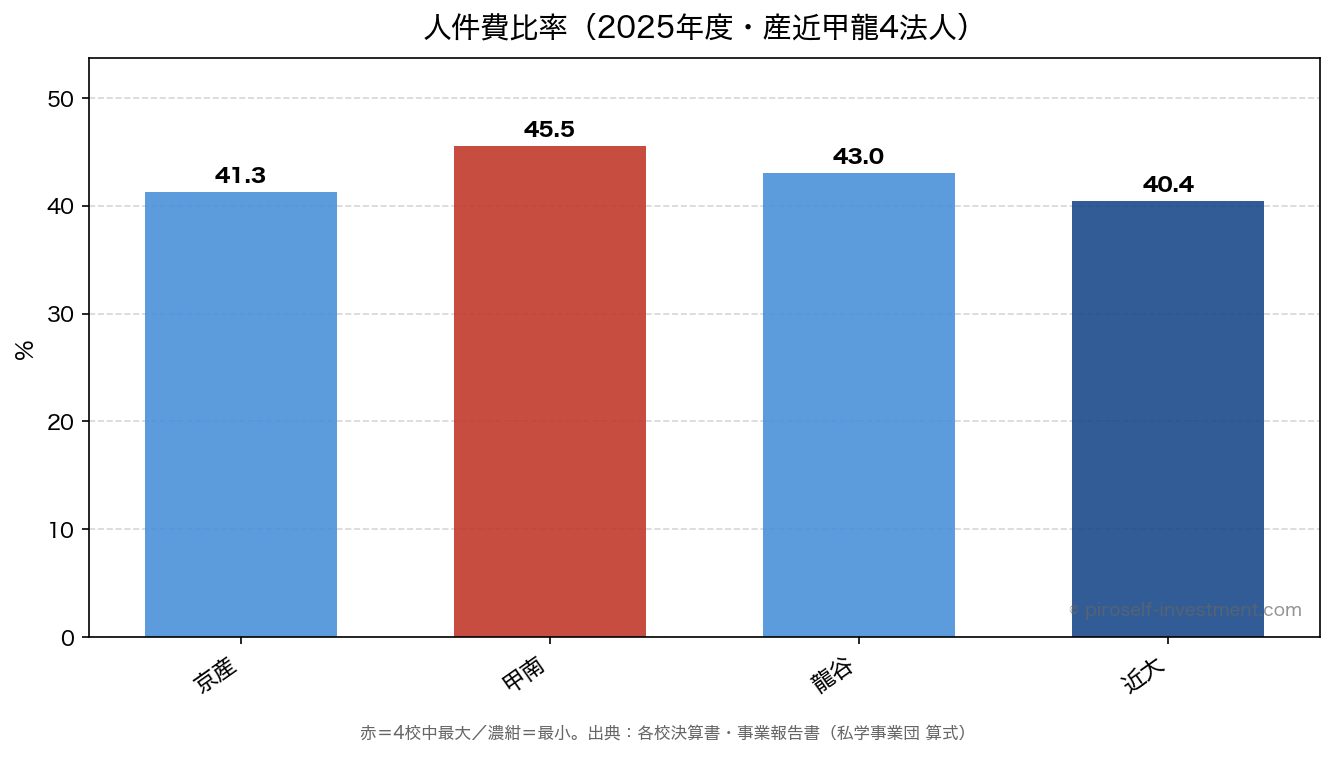 人件費比率（2025年度・産近甲龍4法人）