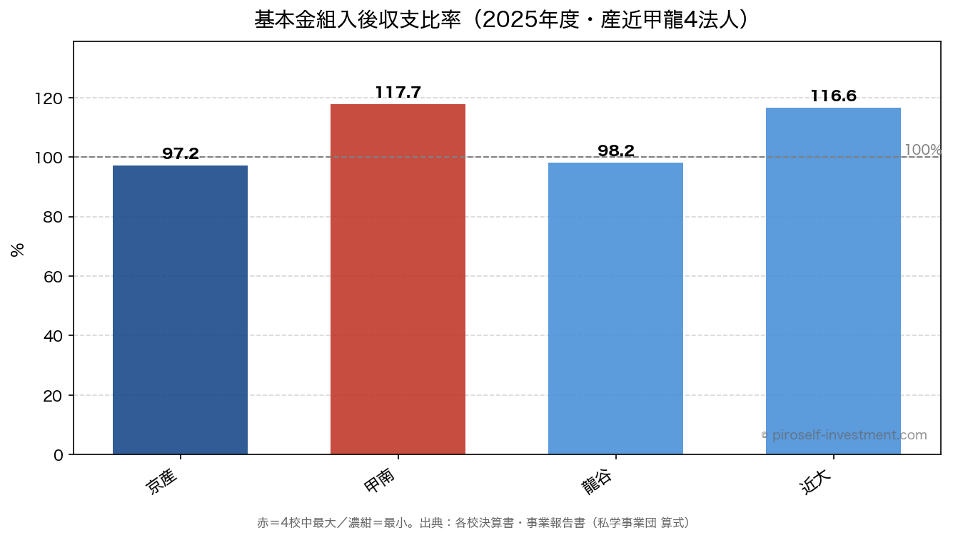基本金組入後収支比率（2025年度・産近甲龍4法人）