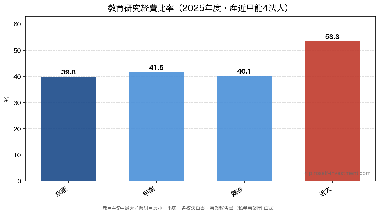 教育研究経費比率（2025年度・産近甲龍4法人）