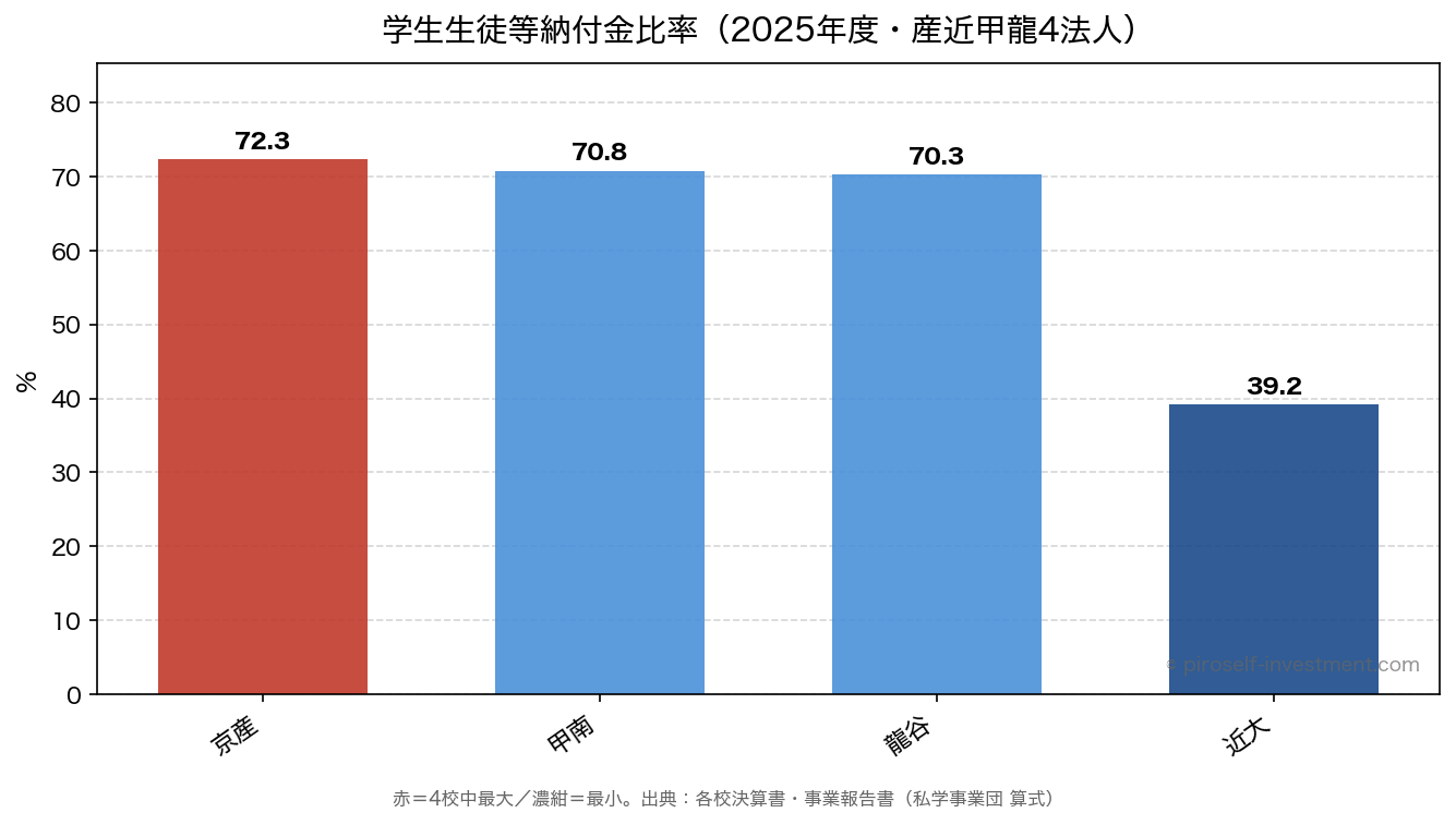学生生徒等納付金比率（2025年度・産近甲龍4法人）