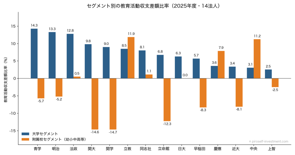 セグメント別の教育活動収支差額比率(2025年度・14法人)