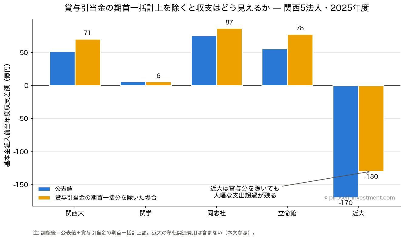 基本金組入前当年度収支差額:公表値と期首一括分を除いた場合(2025年度・関西5法人)