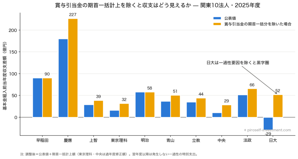 基本金組入前当年度収支差額：公表値と期首一括分を除いた場合（2025年度・関東10法人）