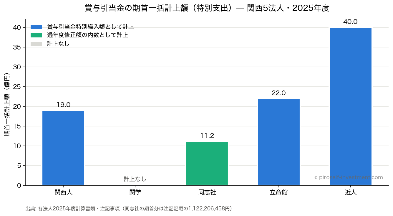 賞与引当金の期首一括計上額(特別支出・2025年度・関西5法人)
