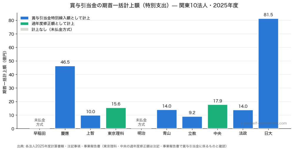 賞与引当金の期首一括計上額（特別支出・2025年度・関東10法人）
