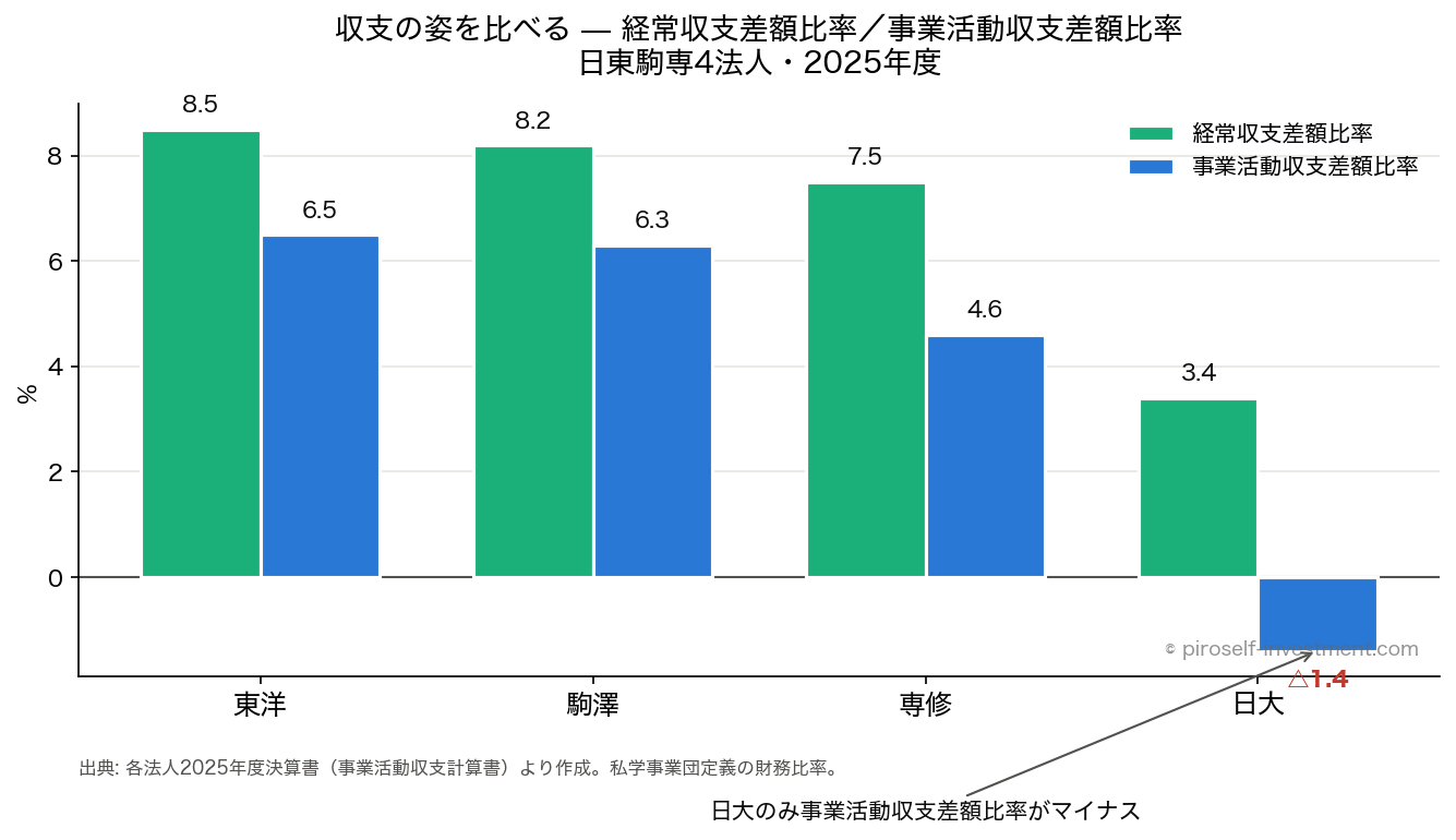 経常収支差額比率・事業活動収支差額比率の比較（2025年度・日東駒専4法人）。日大のみ事業活動収支差額比率がマイナス