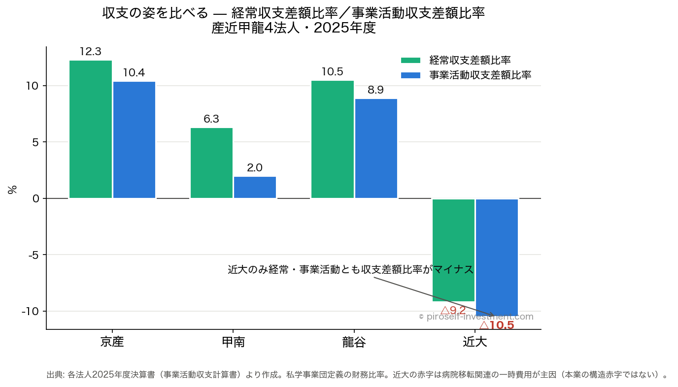 経常収支差額比率・事業活動収支差額比率の比較（2025年度・産近甲龍4法人）。近畿のみ両比率がマイナス