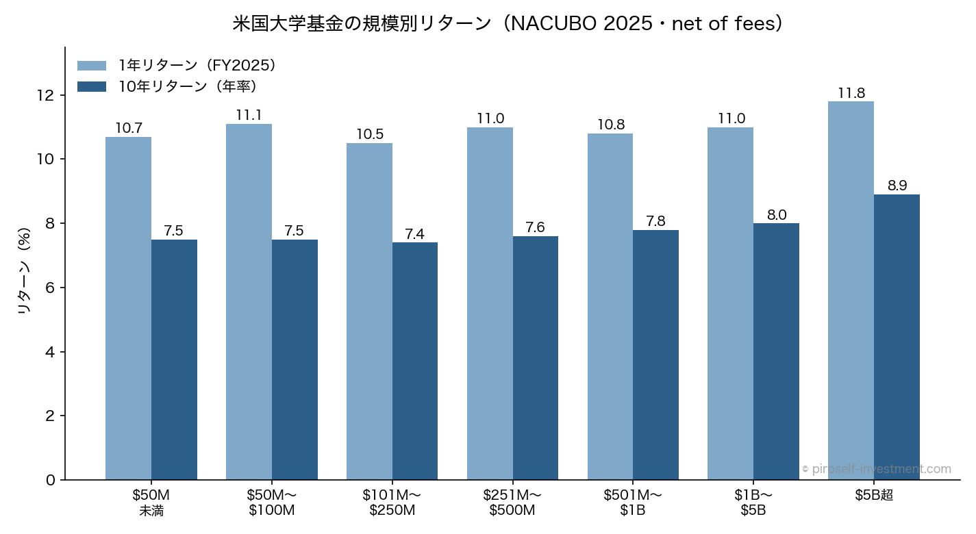 米国大学基金の規模別リターン（NACUBO 2025・net of fees）