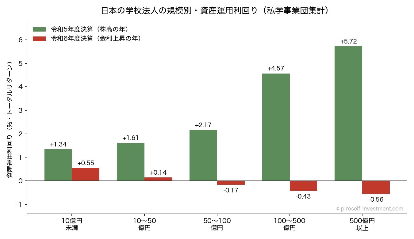 日本の学校法人の規模別・資産運用利回り（私学事業団集計・トータルリターン）