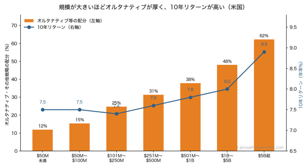 規模別のオルタナティブ配分と10年リターン（米国・NACUBO 2025）