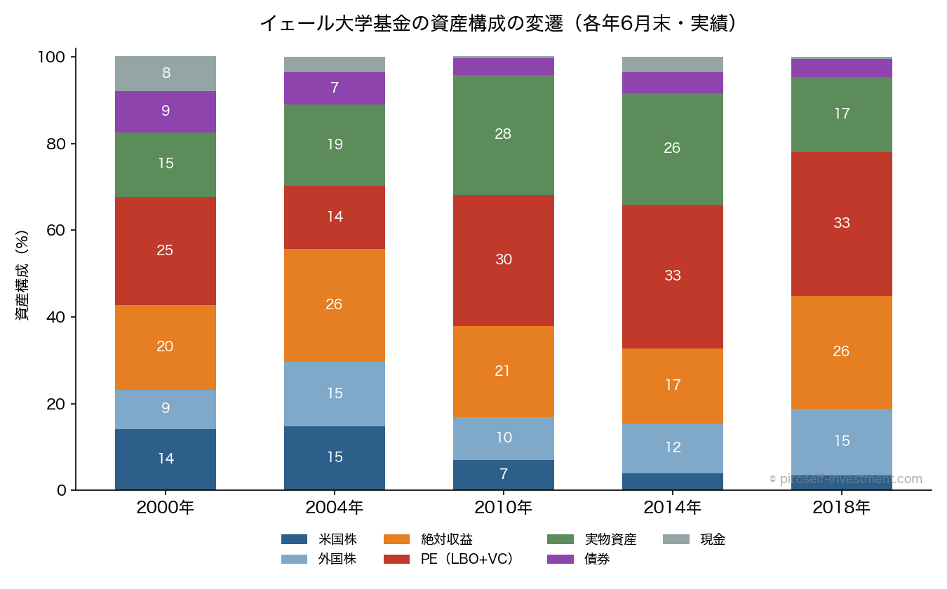 イェール大学基金の資産構成の変遷（各年6月末・実績。出所は本文末尾）