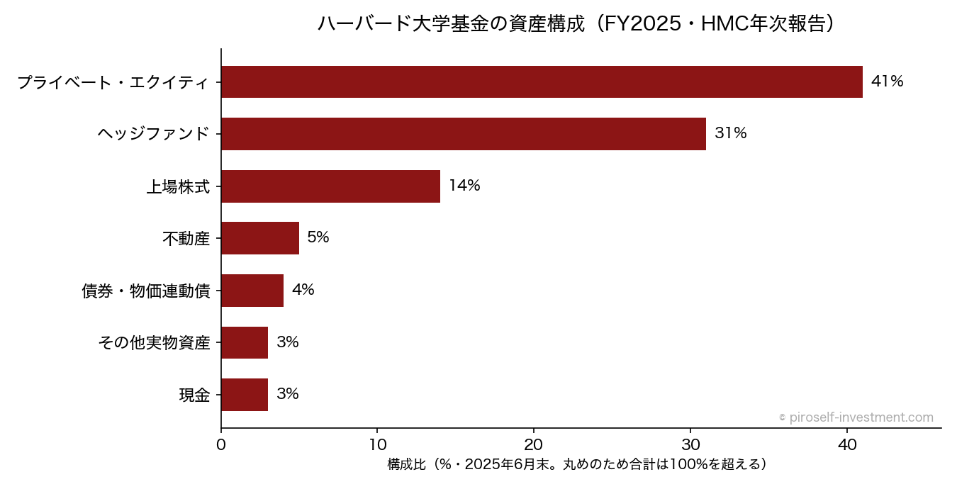 ハーバード大学基金の資産構成（FY2025・HMC年次報告）