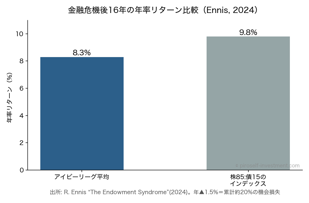 金融危機後16年の年率リターン比較（Ennis, 2024）