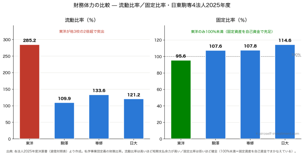 流動比率・固定比率の比較（2025年度末・日東駒専4法人）。東洋は流動比率285.2%、固定比率は唯一100%未満