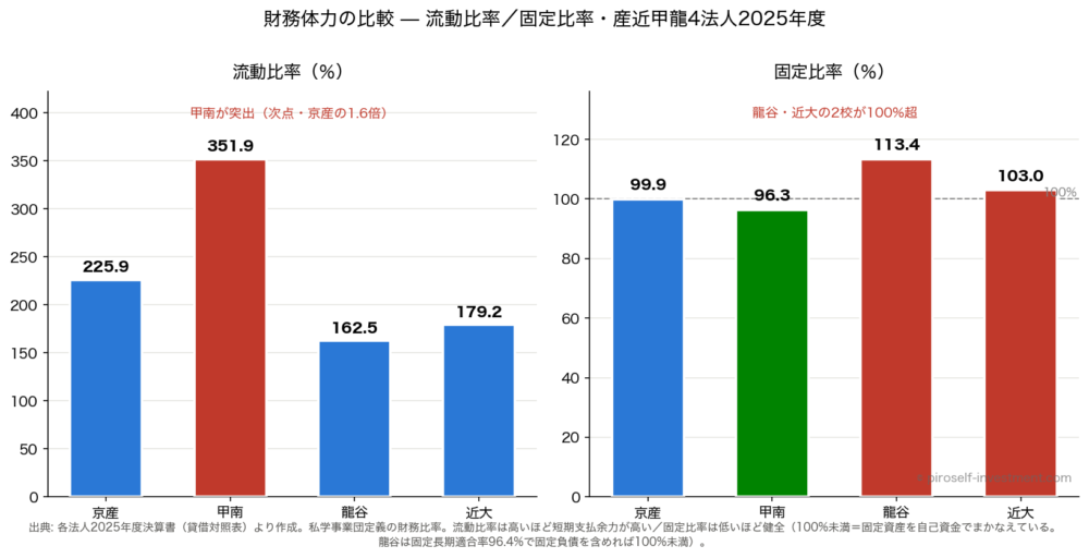 流動比率・固定比率の比較（2025年度末・産近甲龍4法人）。甲南は流動比率351.9%。固定比率100%超は龍谷と近畿の2法人