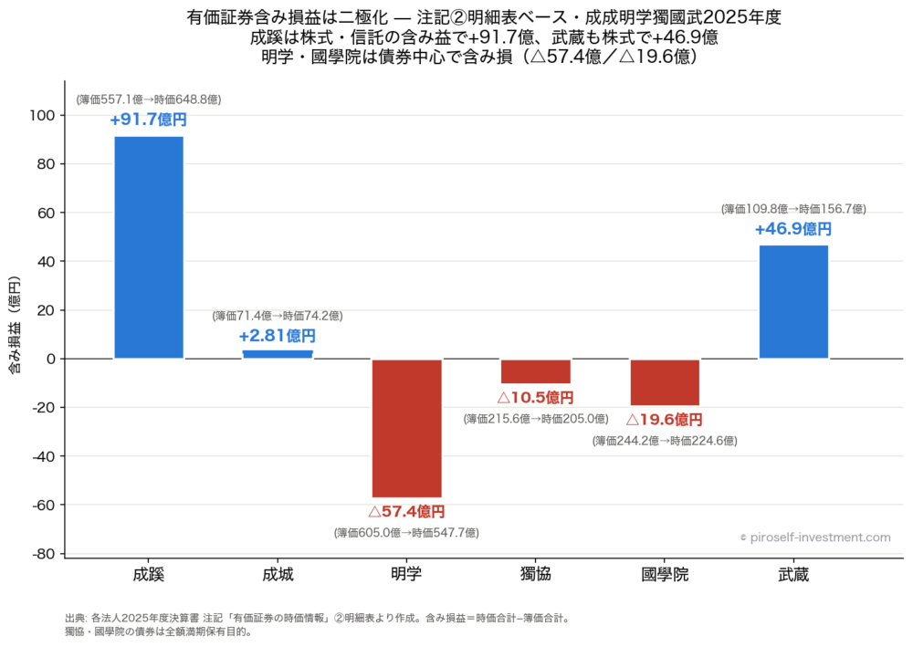 有価証券含み損益の二極化(2025年度・成成明学獨國武6法人)