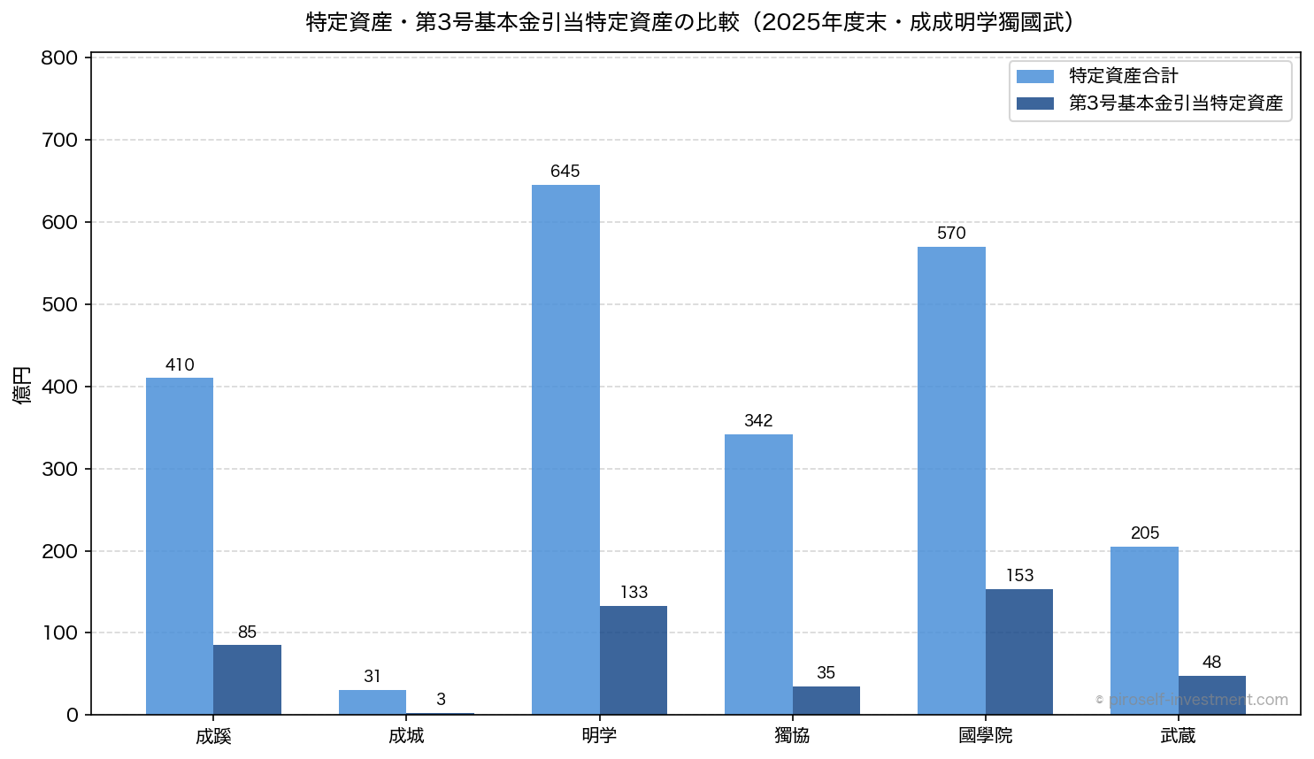 特定資産・第3号基本金引当特定資産の比較(2025年度末・成成明学獨國武6法人)