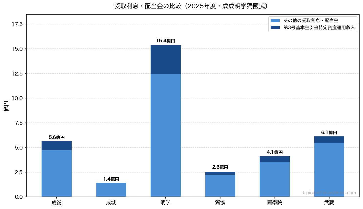 受取利息・配当金の比較(2025年度・成成明学獨國武6法人)