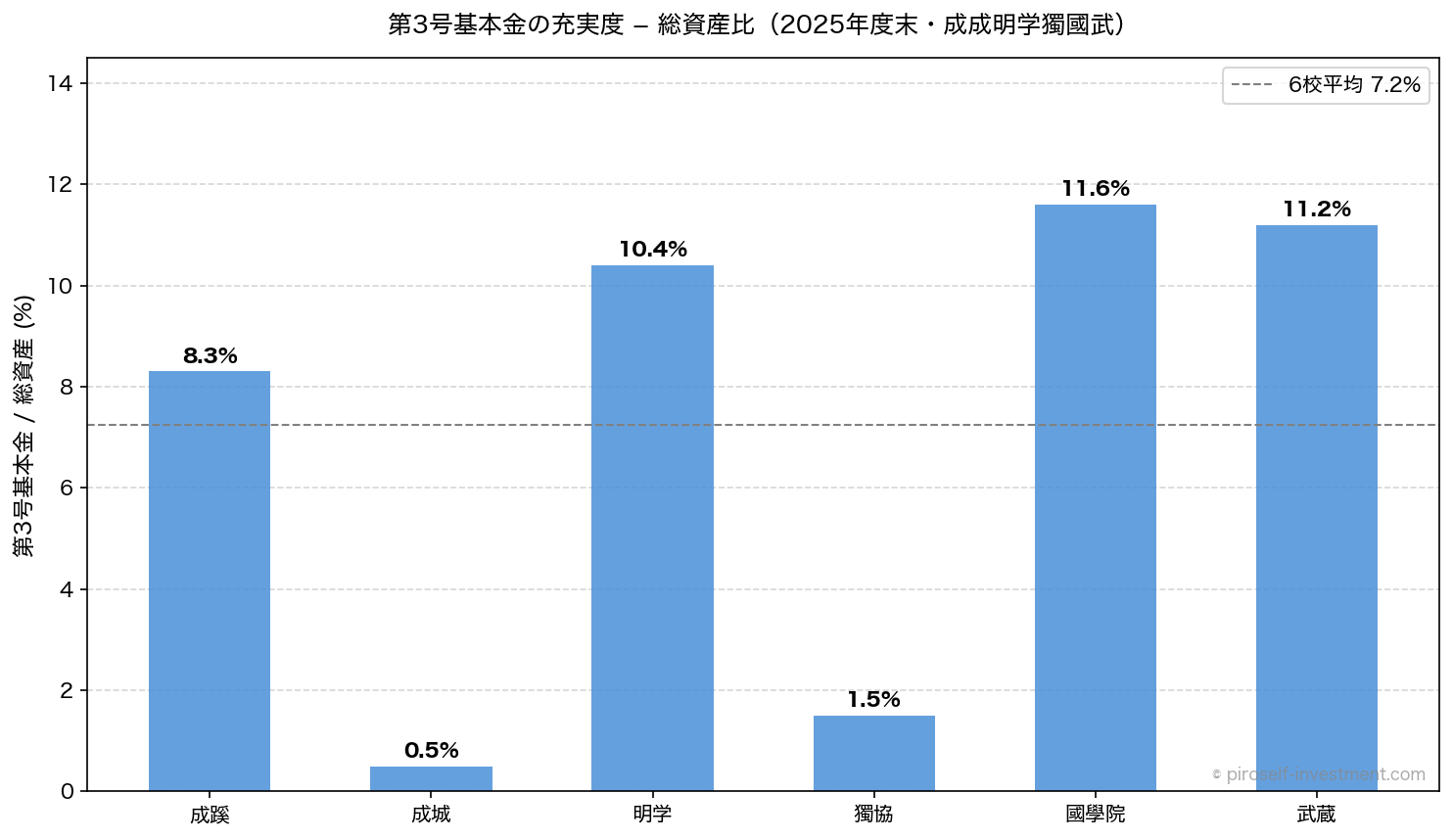 第3号基本金の充実度─総資産比(2025年度末・成成明学獨國武6法人)