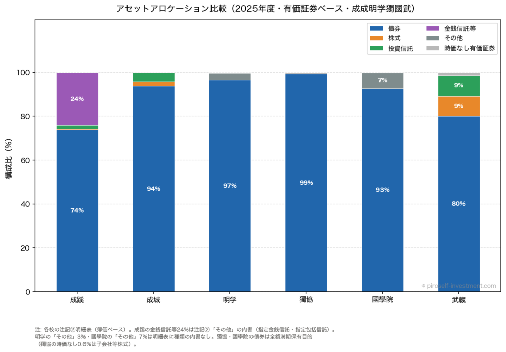アセットアロケーション比較(2025年度・有価証券・注記②簿価ベース・成成明学獨國武6法人)