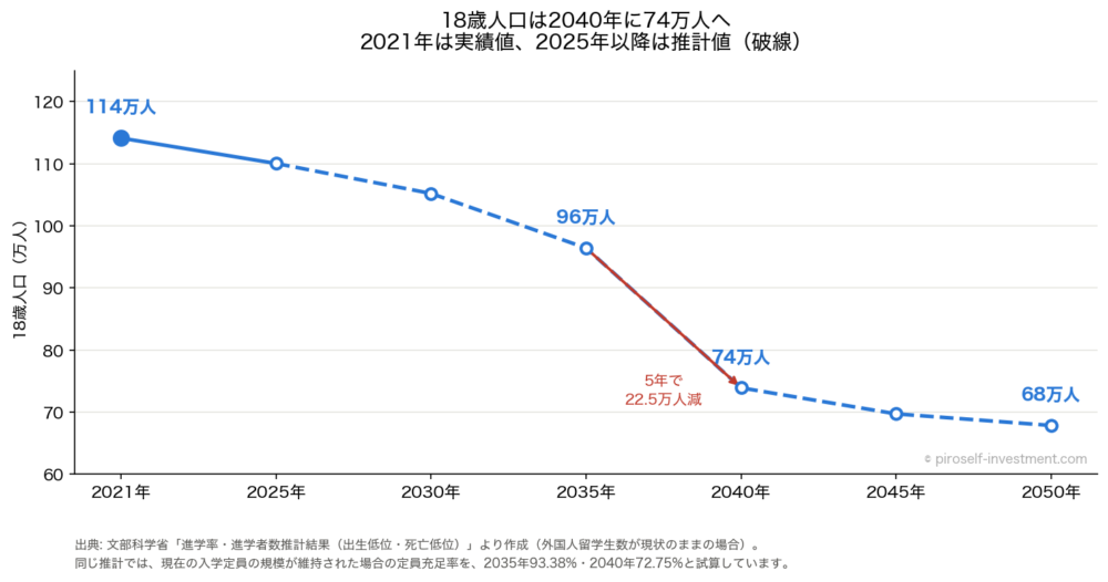 18歳人口の推移と推計。2021年114万人（実績）から2035年96万人、2040年74万人、2050年68万人へと減少する見通し