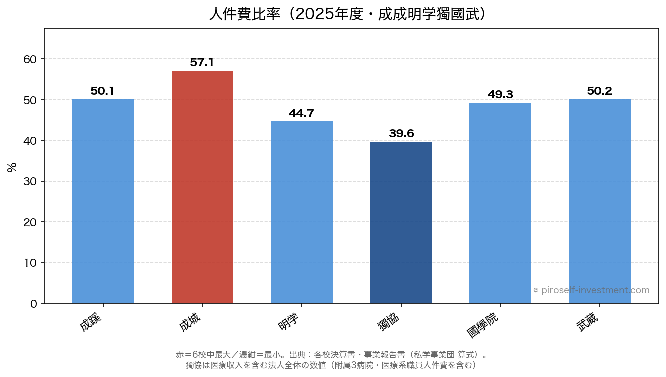 人件費比率(2025年度・成成明学獨國武6法人)
