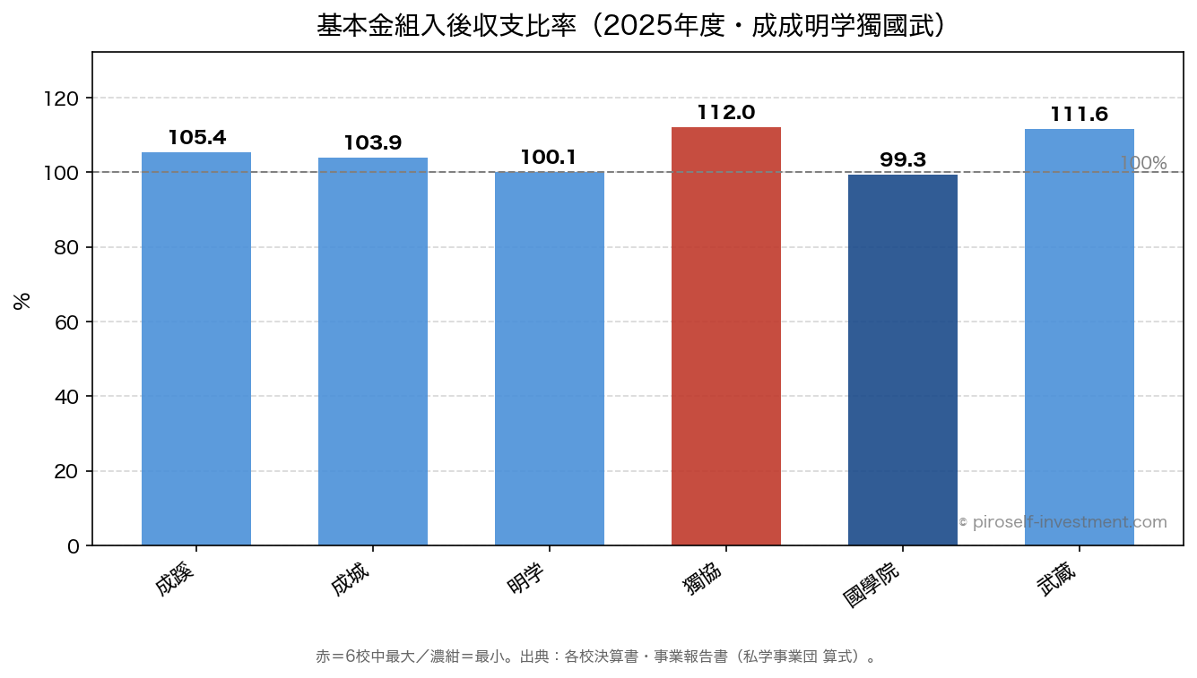 基本金組入後収支比率(2025年度・成成明学獨國武6法人)