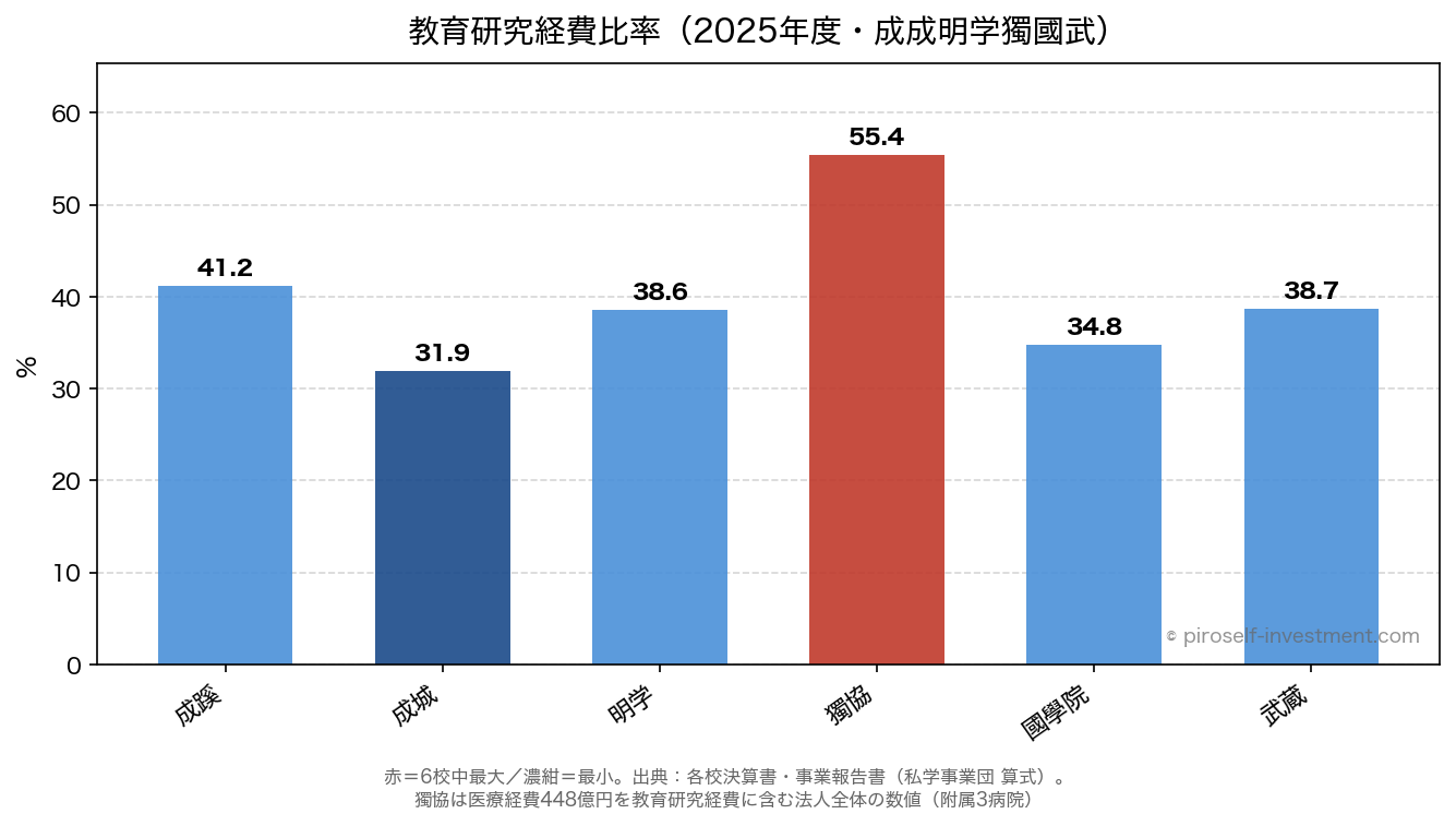 教育研究経費比率(2025年度・成成明学獨國武6法人。獨協は医療経費を含む)