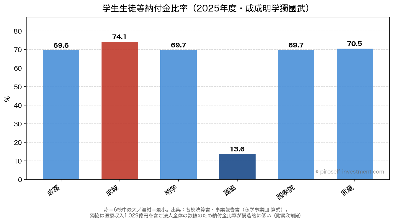学生生徒等納付金比率(2025年度・成成明学獨國武6法人。獨協は医療収入を含む法人全体の数値)