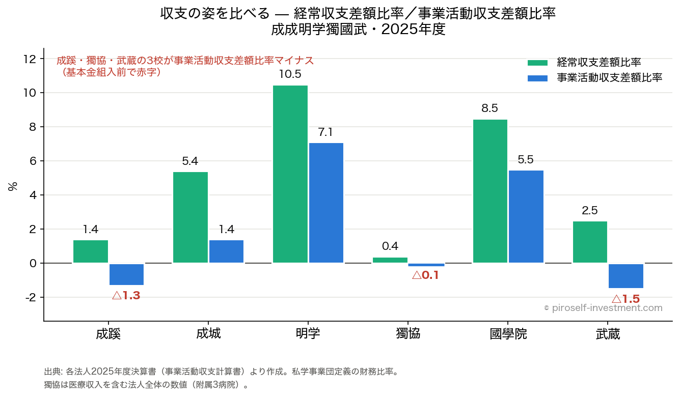 経常収支差額比率・事業活動収支差額比率の比較(2025年度・成成明学獨國武6法人)
