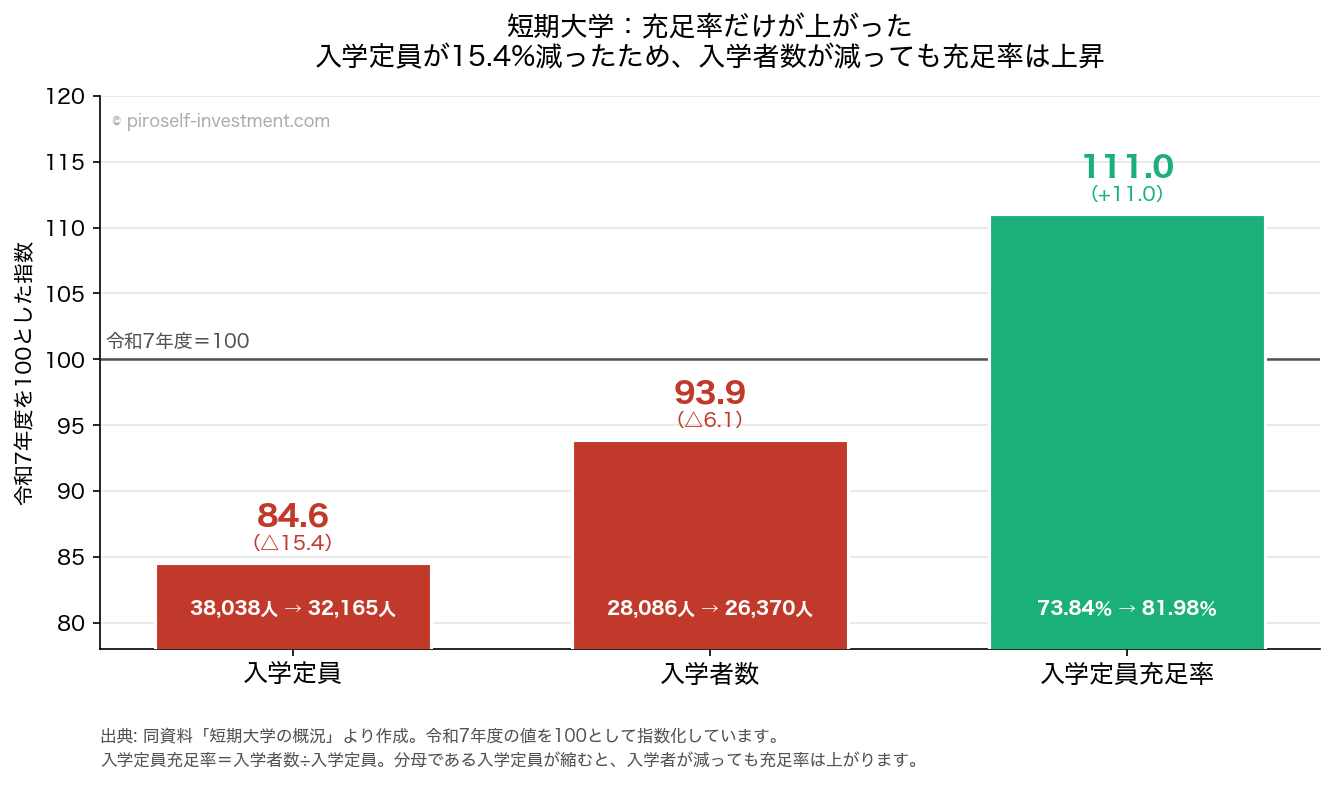 短期大学の令和7年度を100とした指数。入学定員84.6・入学者数93.9と減る一方、入学定員充足率だけが111.0と上昇